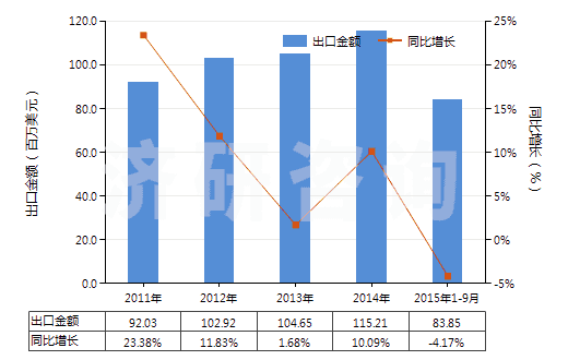 2011-2015年9月中國(guó)其他多磷酸鹽(HS28353990)出口總額及增速統(tǒng)計(jì)